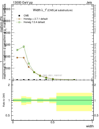 Plot of j.width in 13000 GeV pp collisions