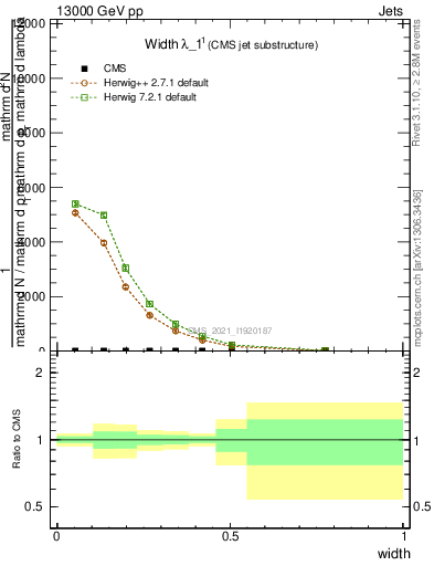 Plot of j.width in 13000 GeV pp collisions