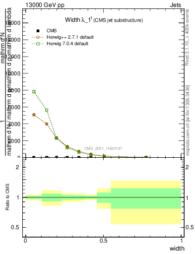 Plot of j.width in 13000 GeV pp collisions