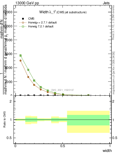 Plot of j.width in 13000 GeV pp collisions