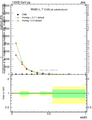 Plot of j.width in 13000 GeV pp collisions