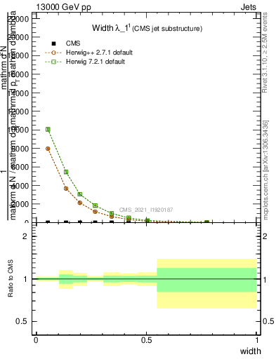 Plot of j.width in 13000 GeV pp collisions