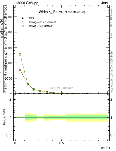 Plot of j.width in 13000 GeV pp collisions