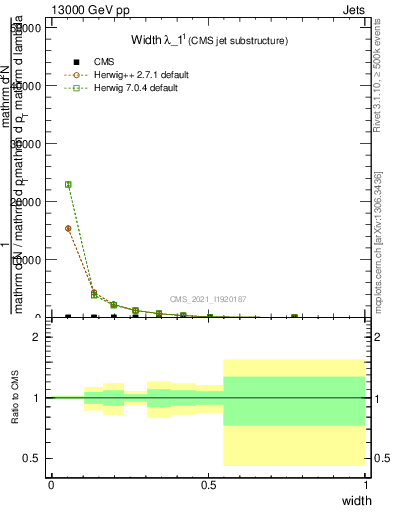 Plot of j.width in 13000 GeV pp collisions