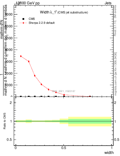 Plot of j.width in 13000 GeV pp collisions