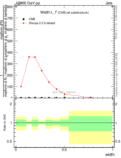 Plot of j.width in 13000 GeV pp collisions