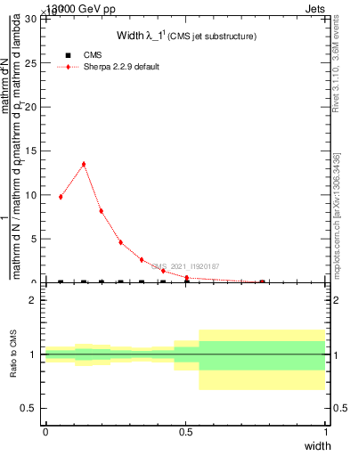 Plot of j.width in 13000 GeV pp collisions