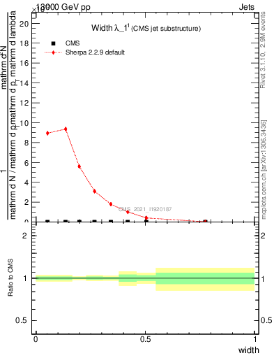 Plot of j.width in 13000 GeV pp collisions