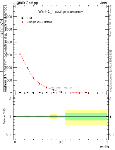 Plot of j.width in 13000 GeV pp collisions