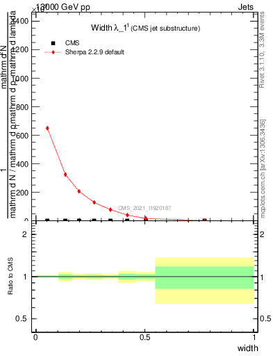 Plot of j.width in 13000 GeV pp collisions