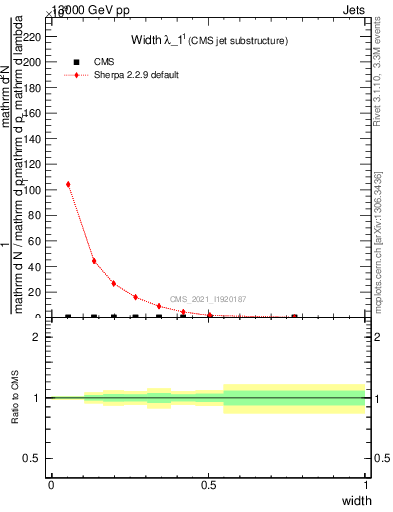 Plot of j.width in 13000 GeV pp collisions