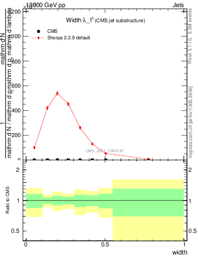 Plot of j.width in 13000 GeV pp collisions