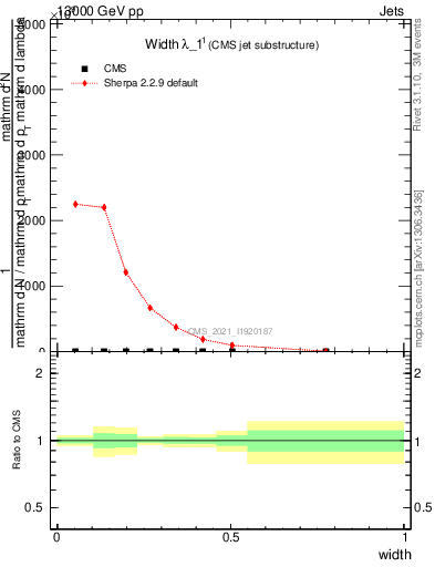 Plot of j.width in 13000 GeV pp collisions