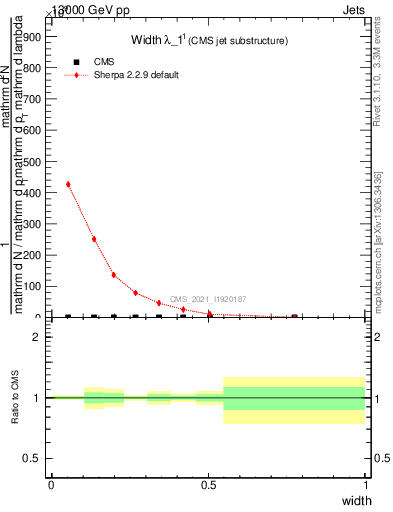 Plot of j.width in 13000 GeV pp collisions