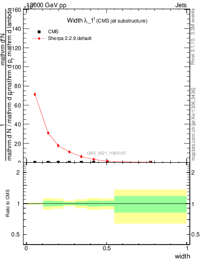 Plot of j.width in 13000 GeV pp collisions