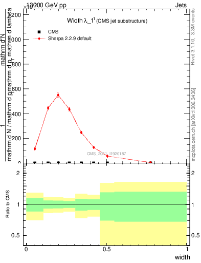 Plot of j.width in 13000 GeV pp collisions