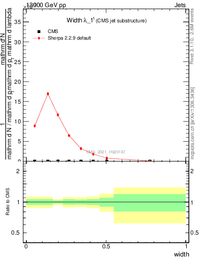 Plot of j.width in 13000 GeV pp collisions