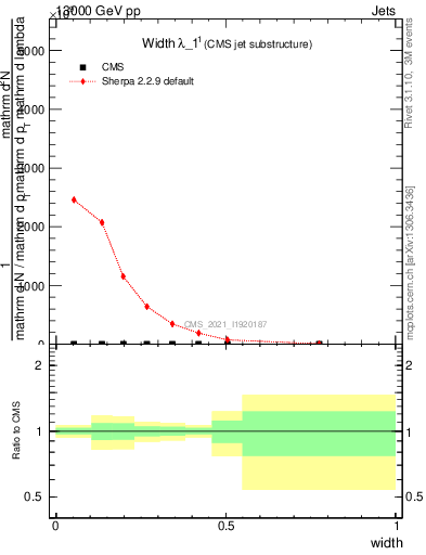 Plot of j.width in 13000 GeV pp collisions