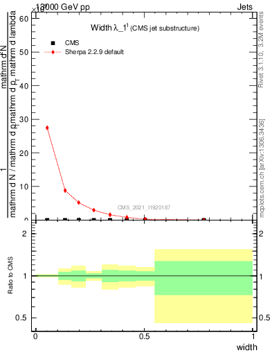 Plot of j.width in 13000 GeV pp collisions