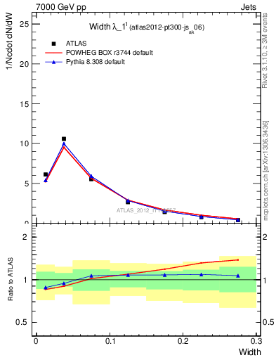 Plot of j.width in 7000 GeV pp collisions