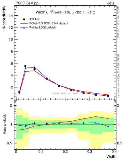 Plot of j.width in 7000 GeV pp collisions