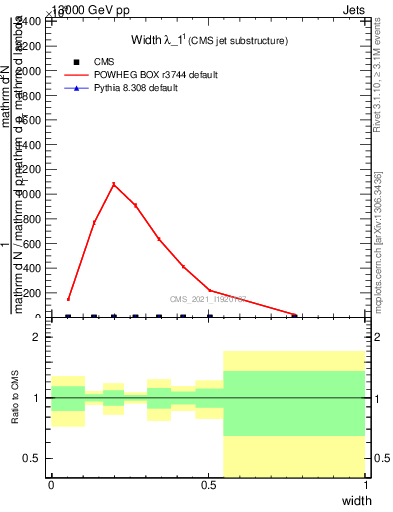 Plot of j.width in 13000 GeV pp collisions