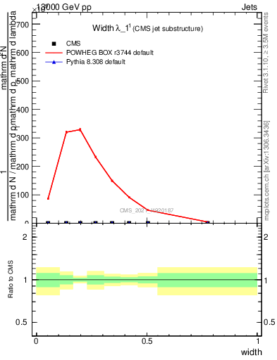 Plot of j.width in 13000 GeV pp collisions