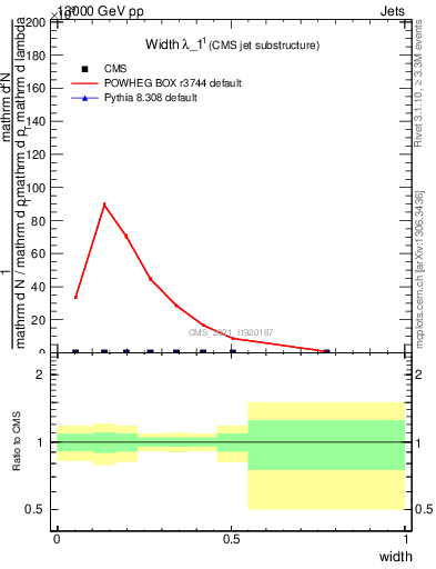 Plot of j.width in 13000 GeV pp collisions