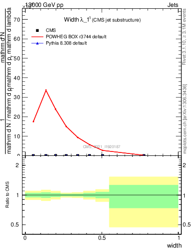 Plot of j.width in 13000 GeV pp collisions