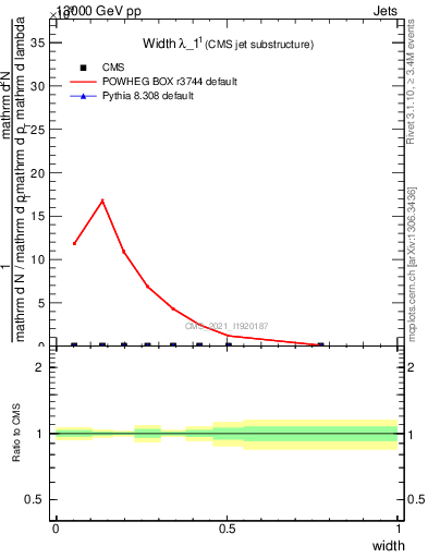 Plot of j.width in 13000 GeV pp collisions