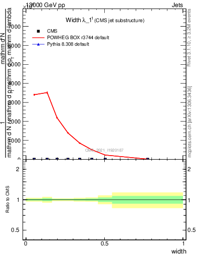 Plot of j.width in 13000 GeV pp collisions