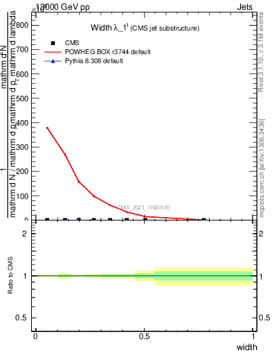 Plot of j.width in 13000 GeV pp collisions