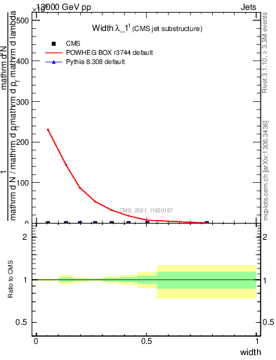 Plot of j.width in 13000 GeV pp collisions