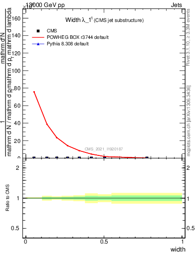 Plot of j.width in 13000 GeV pp collisions