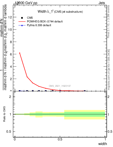 Plot of j.width in 13000 GeV pp collisions