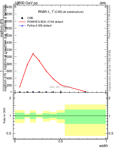 Plot of j.width in 13000 GeV pp collisions