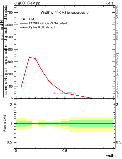 Plot of j.width in 13000 GeV pp collisions