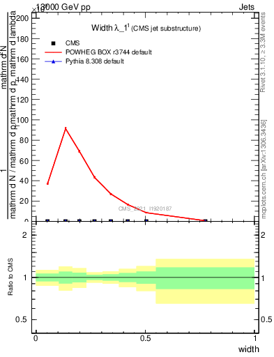 Plot of j.width in 13000 GeV pp collisions