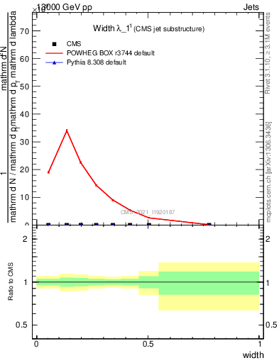 Plot of j.width in 13000 GeV pp collisions