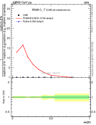 Plot of j.width in 13000 GeV pp collisions