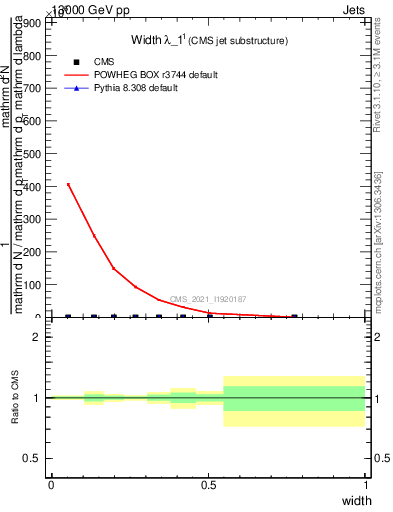 Plot of j.width in 13000 GeV pp collisions