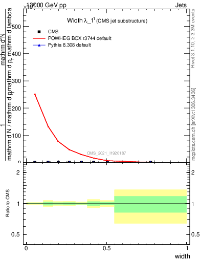 Plot of j.width in 13000 GeV pp collisions