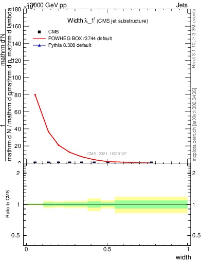 Plot of j.width in 13000 GeV pp collisions