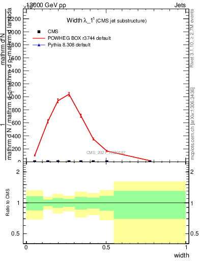 Plot of j.width in 13000 GeV pp collisions