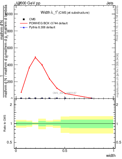 Plot of j.width in 13000 GeV pp collisions