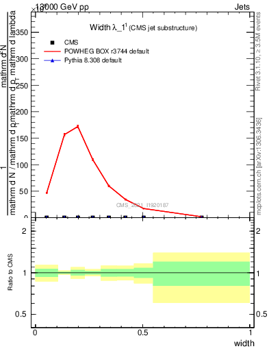 Plot of j.width in 13000 GeV pp collisions