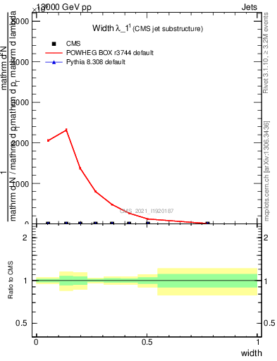 Plot of j.width in 13000 GeV pp collisions