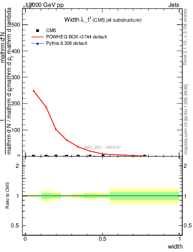 Plot of j.width in 13000 GeV pp collisions