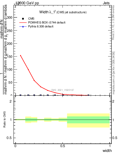 Plot of j.width in 13000 GeV pp collisions