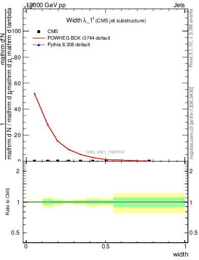 Plot of j.width in 13000 GeV pp collisions